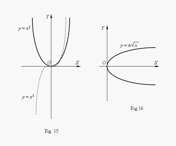 Function Graphs