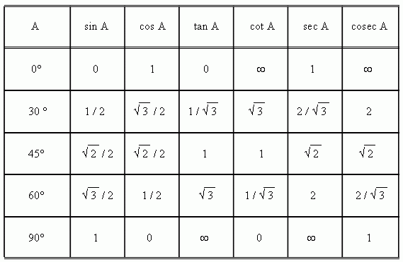 Six Trigonometric Functions Chart